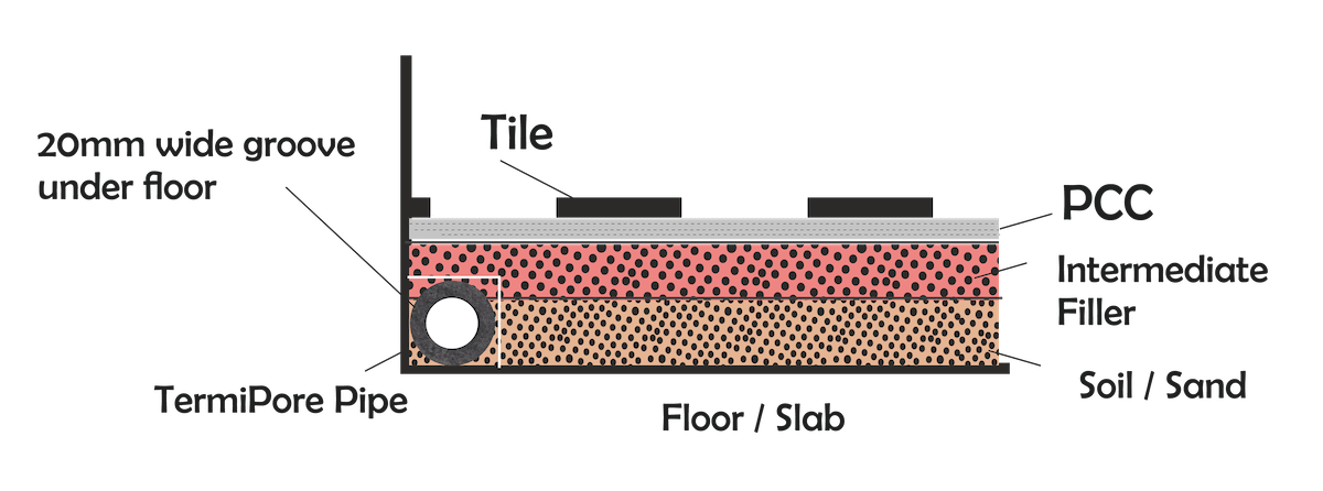 How to Install TermiPore Pipes ?
